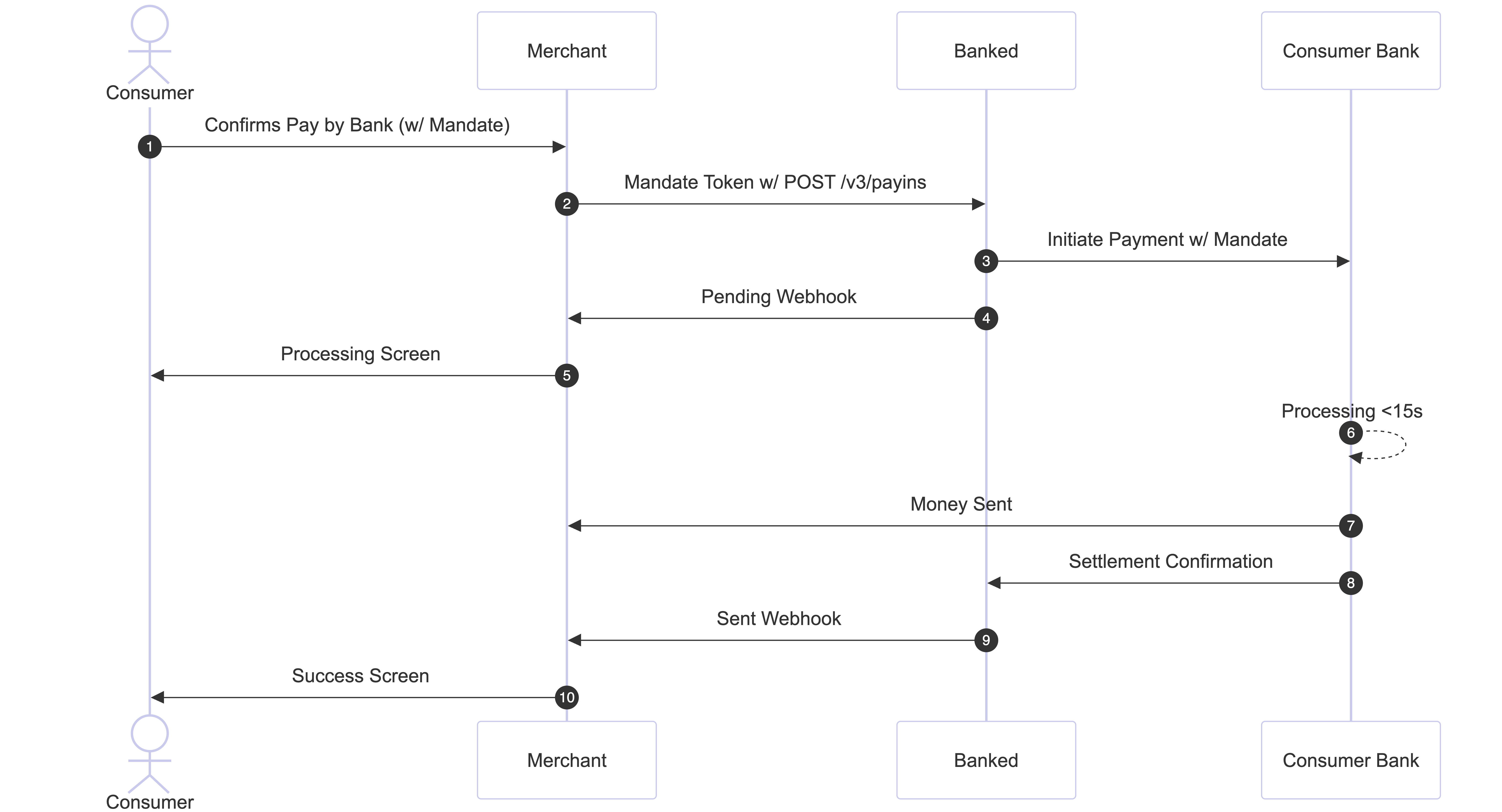 Recurring Payment Flow